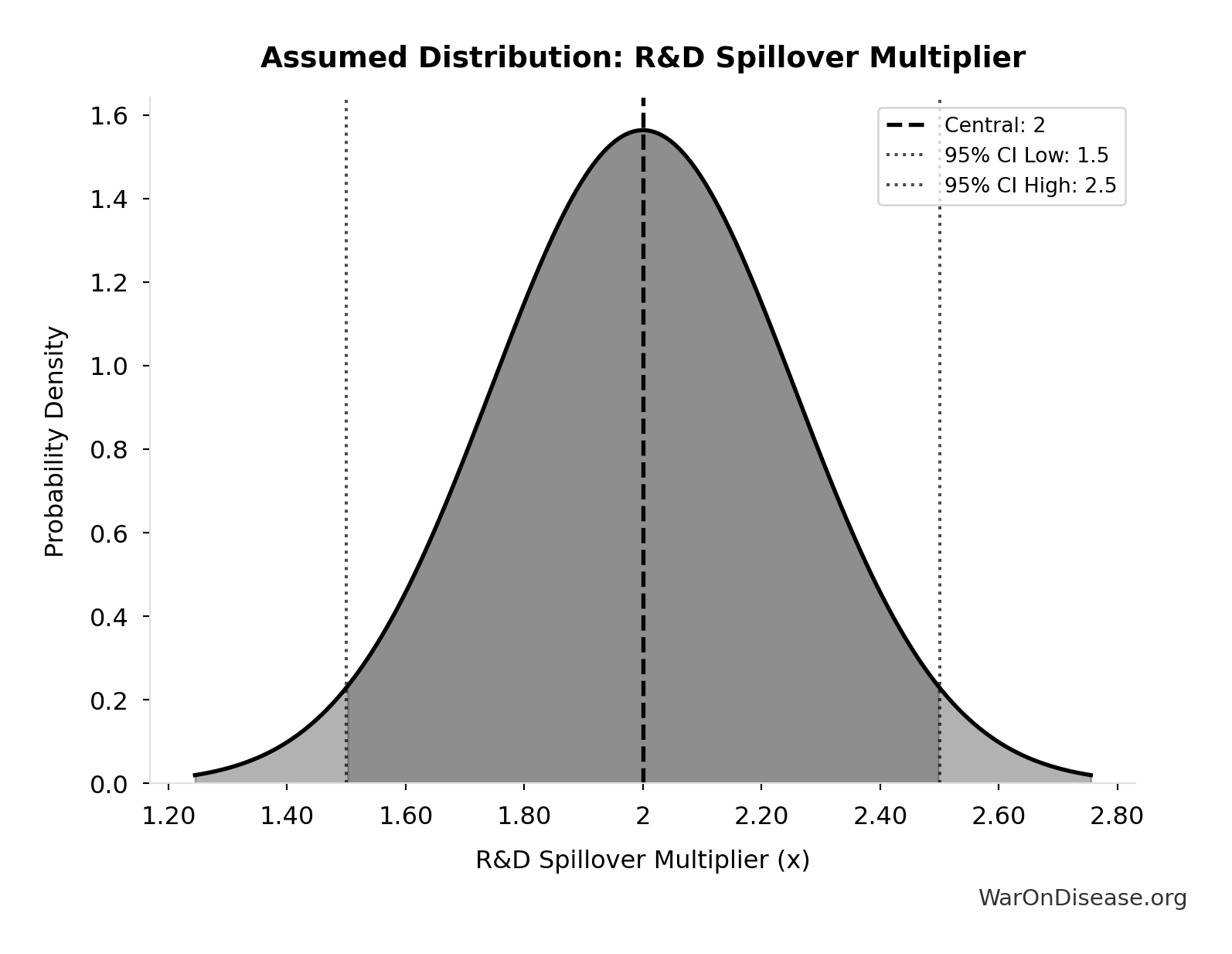 Probability Distribution: R&D Spillover Multiplier