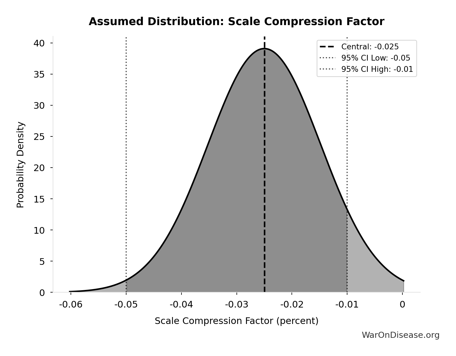 Probability Distribution: Scale Compression Factor