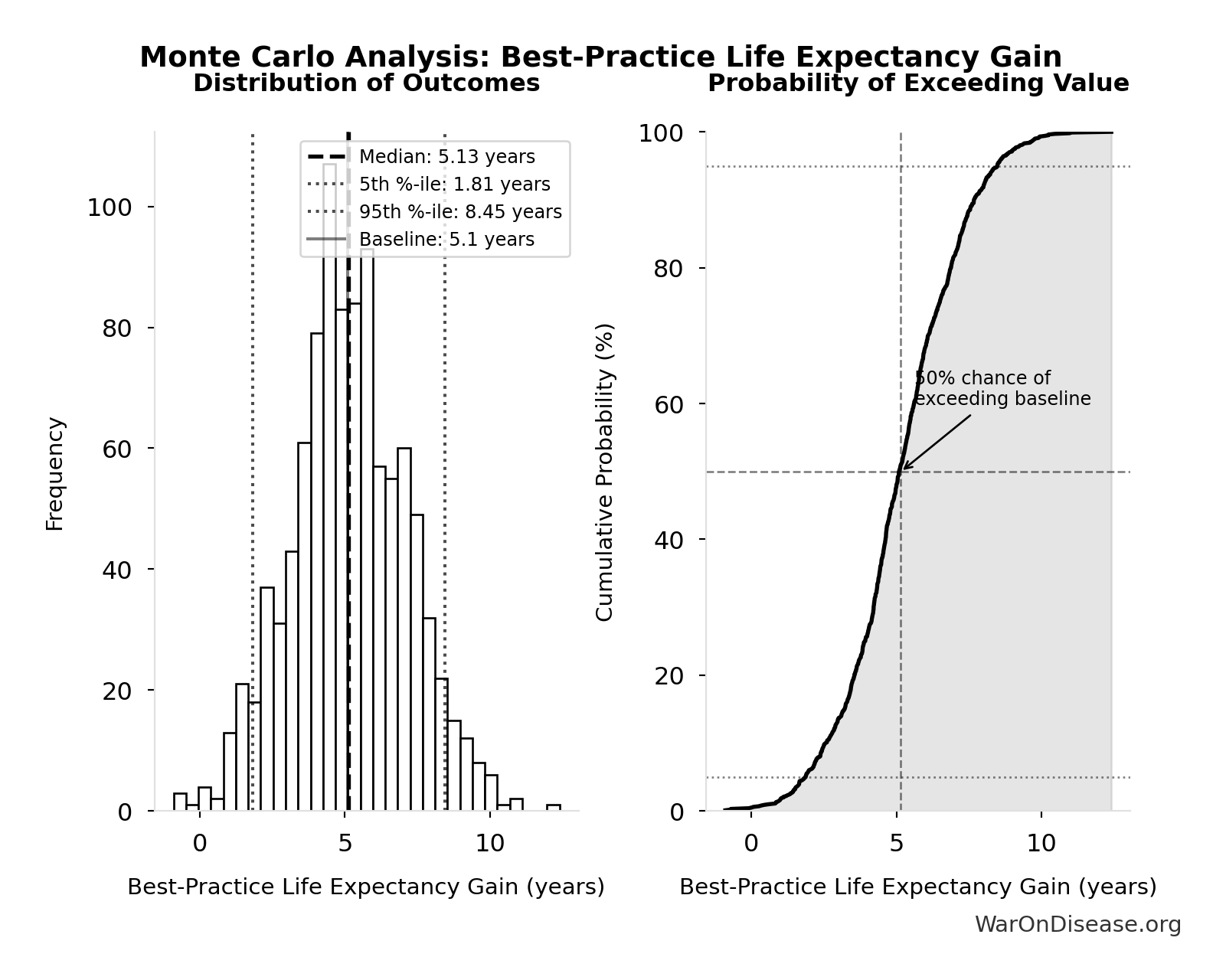 Monte Carlo Distribution: Best-Practice Life Expectancy Gain (10,000 simulations)