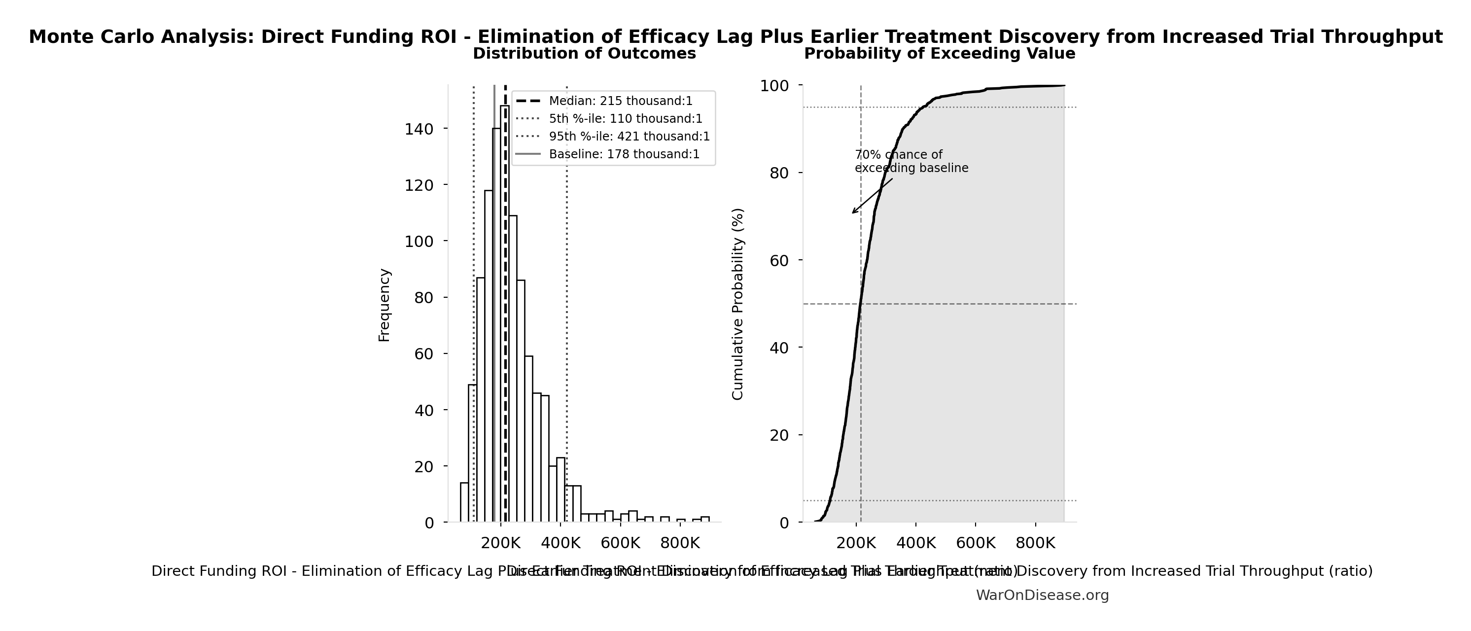 Monte Carlo Distribution: Direct Funding ROI - Elimination of Efficacy Lag Plus Earlier Treatment Discovery from Increased Trial Throughput (10,000 simulations)