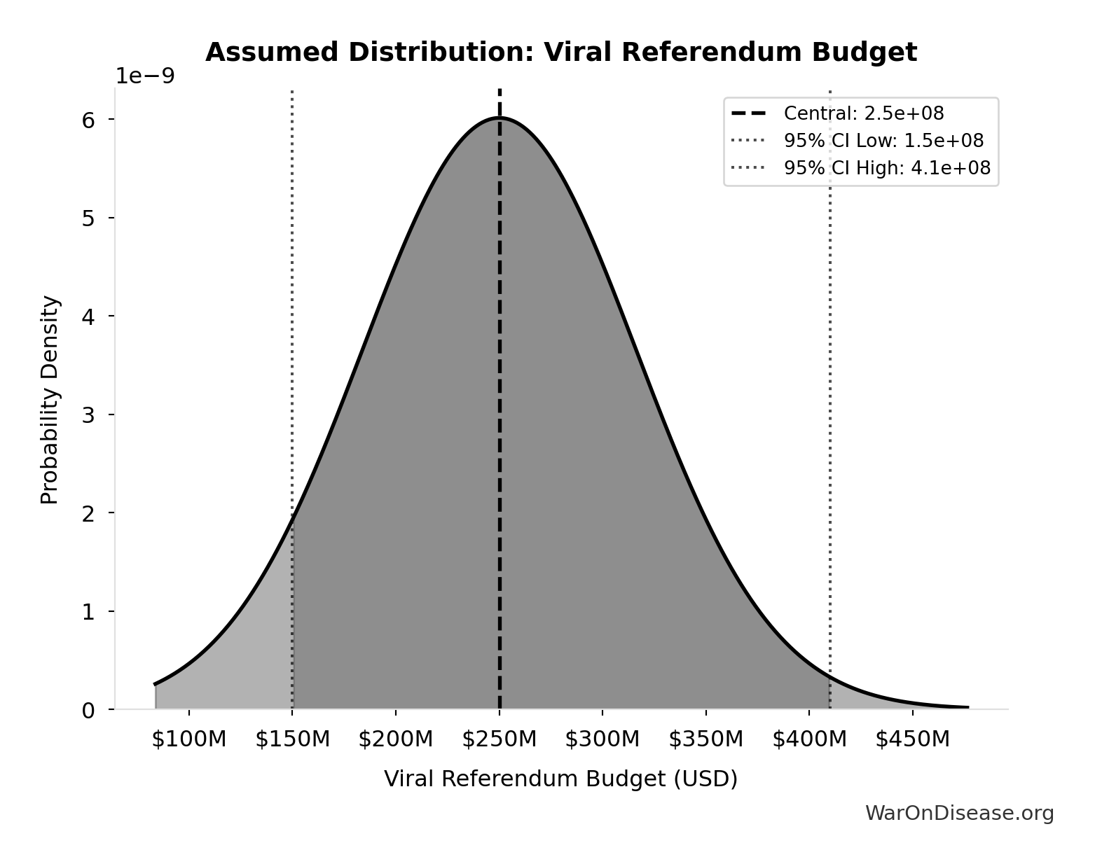 Probability Distribution: Viral Referendum Budget