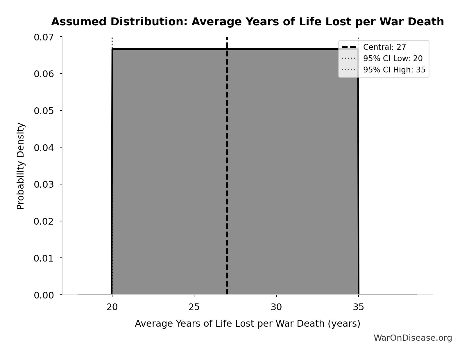Probability Distribution: Average Years of Life Lost per War Death