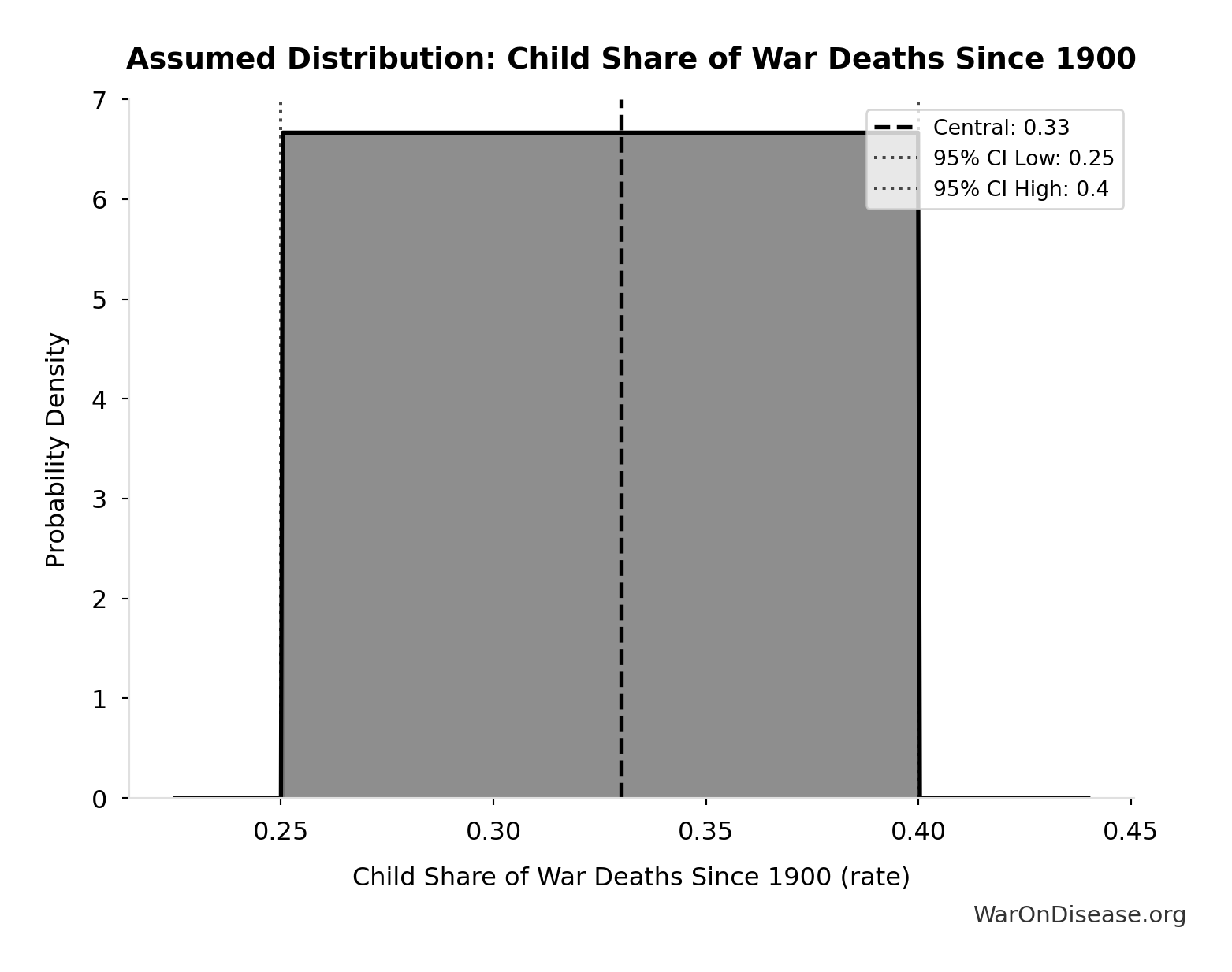 Probability Distribution: Child Share of War Deaths Since 1900