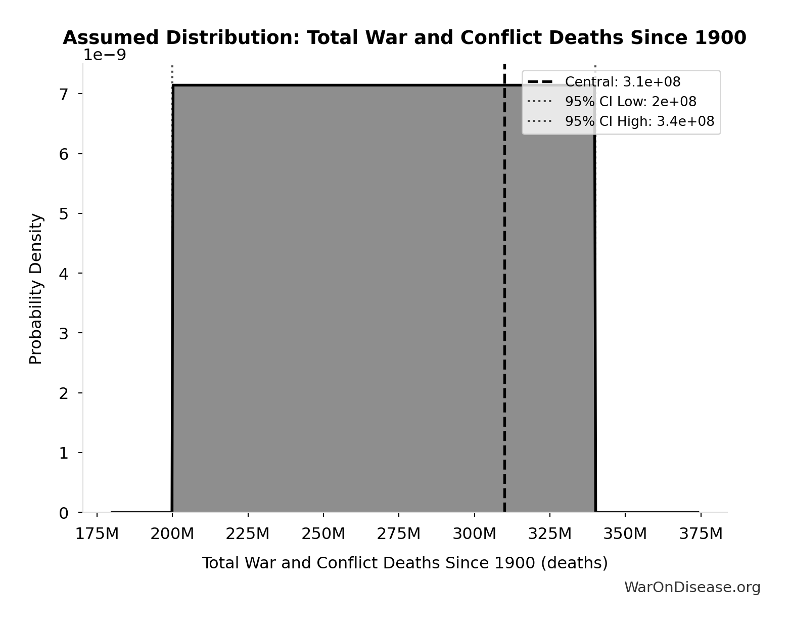 Probability Distribution: Total War and Conflict Deaths Since 1900