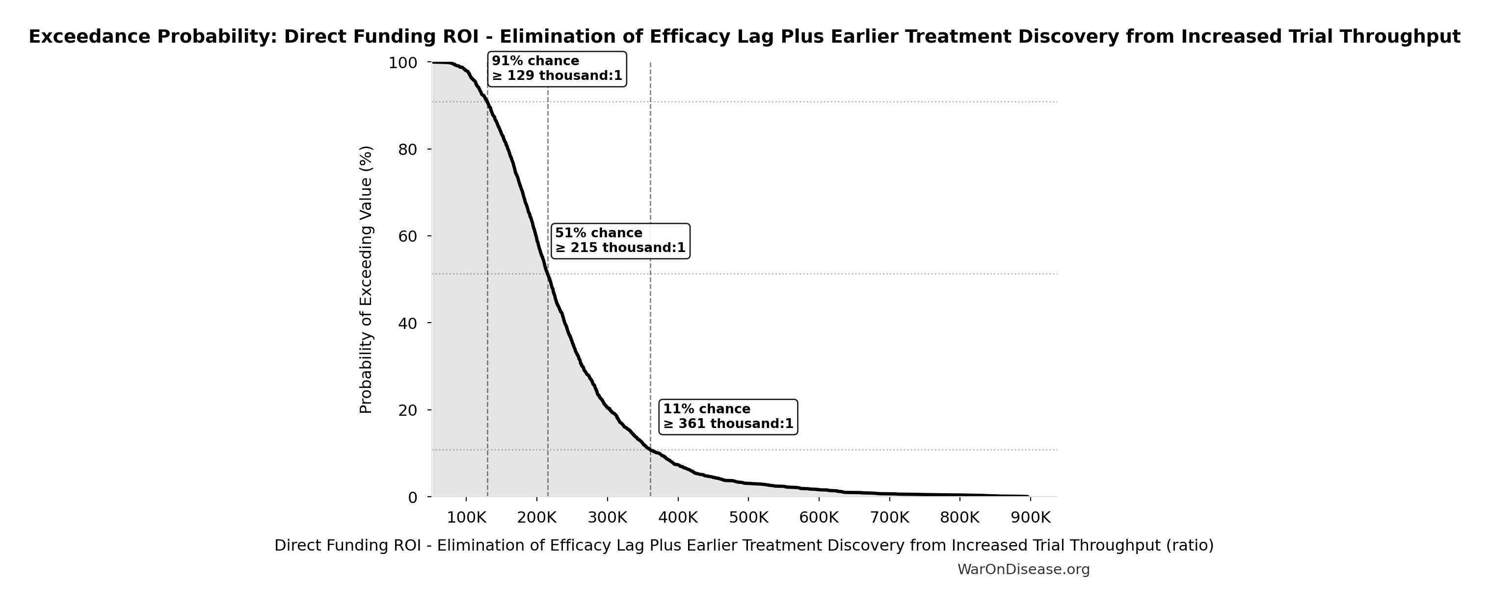 Probability of Exceeding Threshold: Direct Funding ROI - Elimination of Efficacy Lag Plus Earlier Treatment Discovery from Increased Trial Throughput