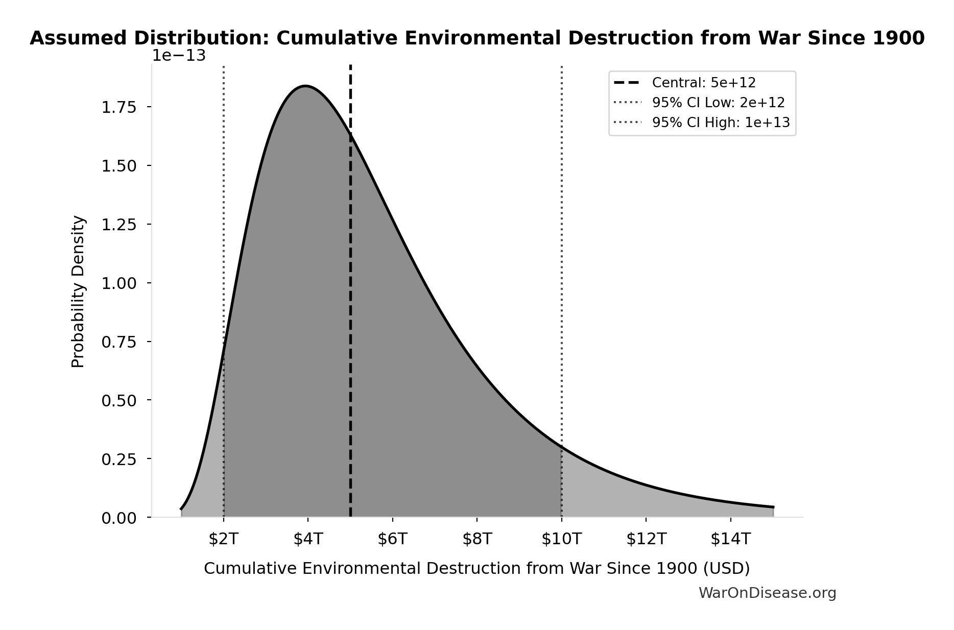 Probability Distribution: Cumulative Environmental Destruction from War Since 1900