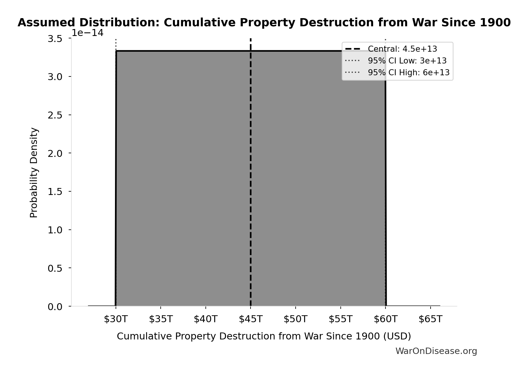 Probability Distribution: Cumulative Property Destruction from War Since 1900