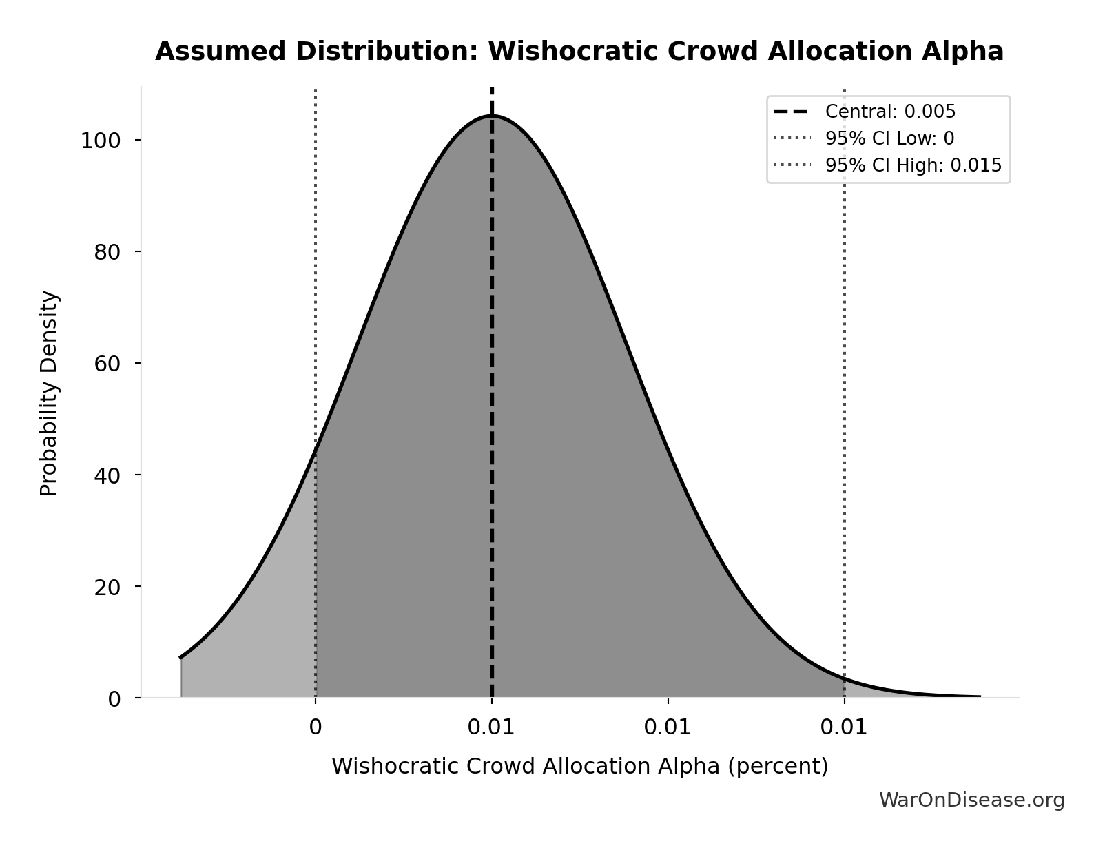 Probability Distribution: Wishocratic Crowd Allocation Alpha