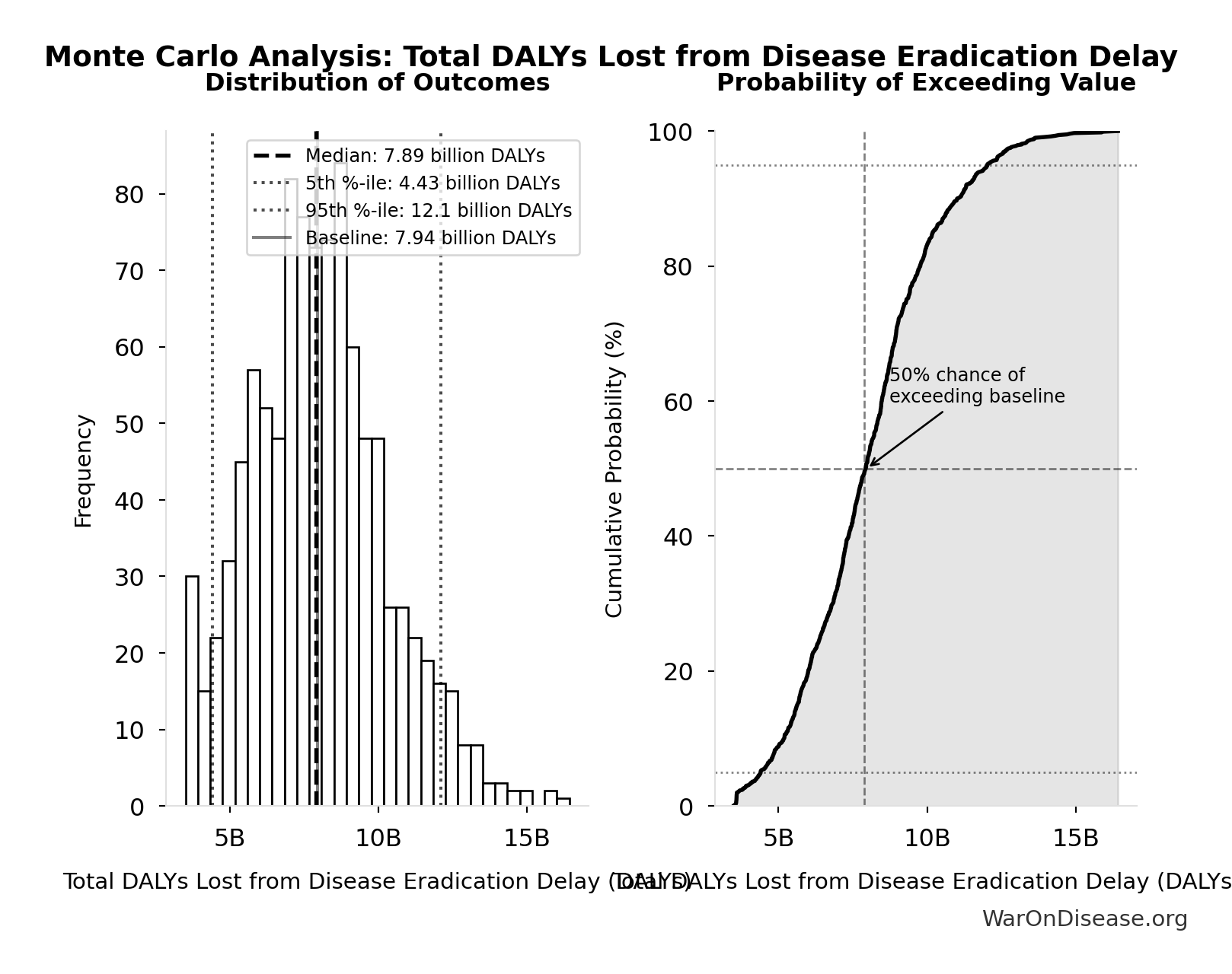 Monte Carlo Distribution: Total DALYs Lost from Disease Eradication Delay (10,000 simulations)