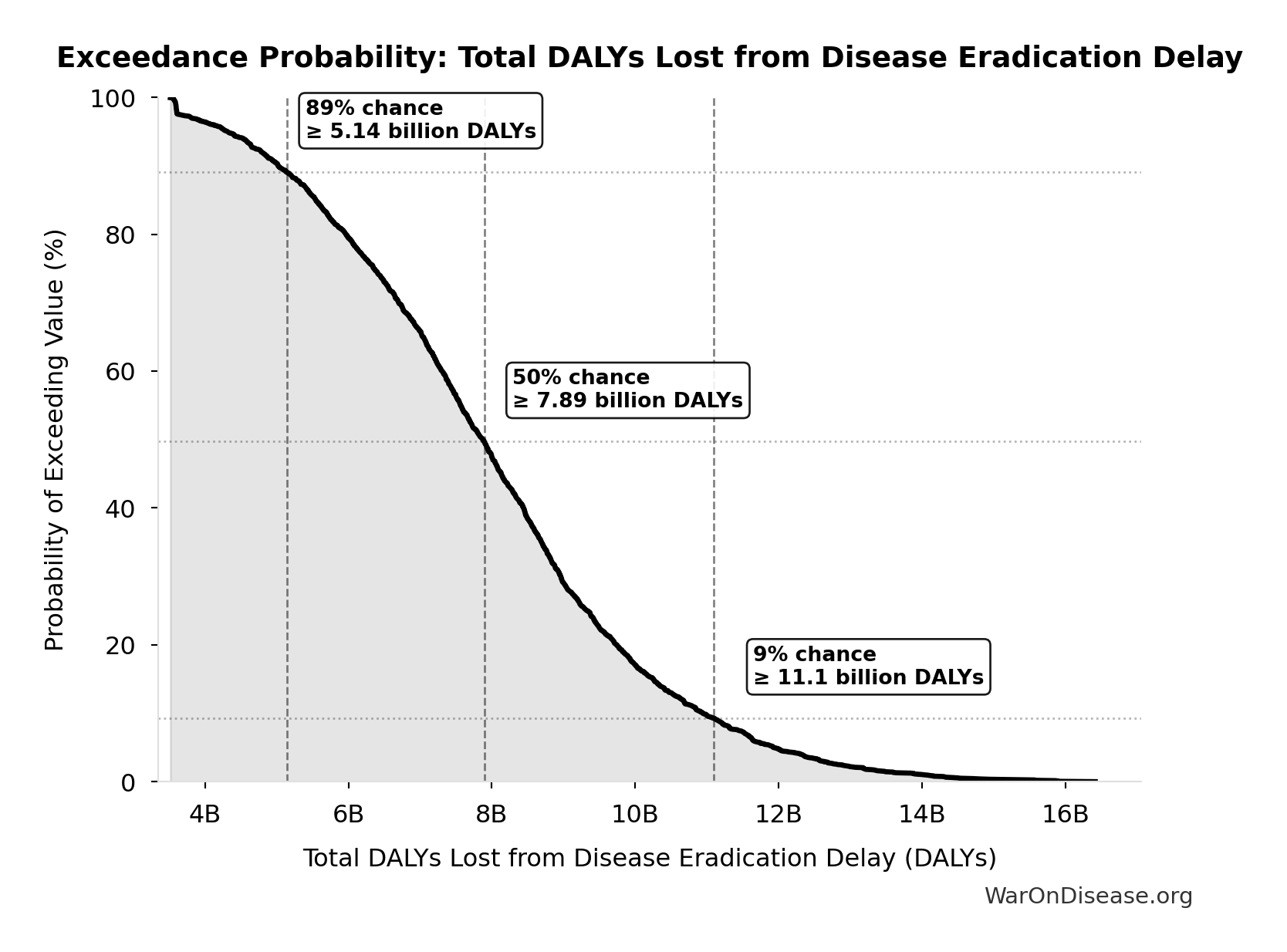 Probability of Exceeding Threshold: Total DALYs Lost from Disease Eradication Delay