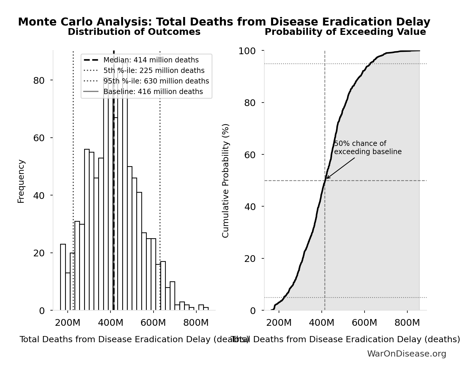 Monte Carlo Distribution: Total Deaths from Disease Eradication Delay (10,000 simulations)