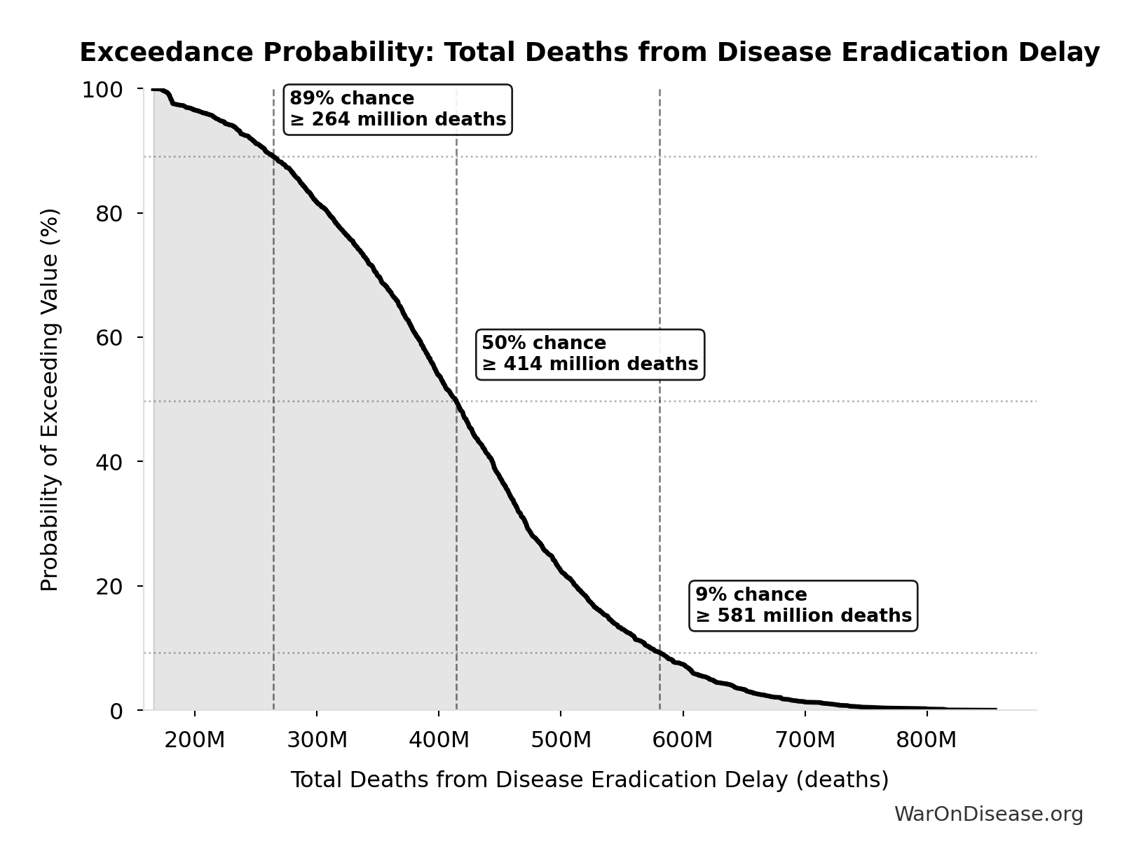 Probability of Exceeding Threshold: Total Deaths from Disease Eradication Delay