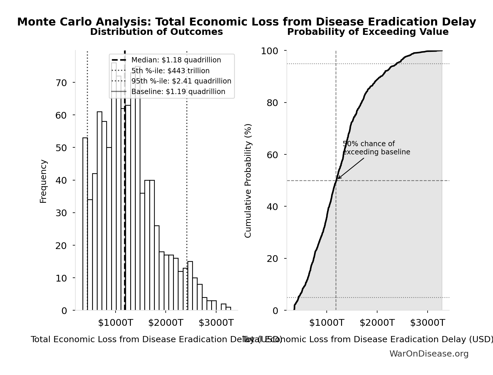 Monte Carlo Distribution: Total Economic Loss from Disease Eradication Delay (10,000 simulations)